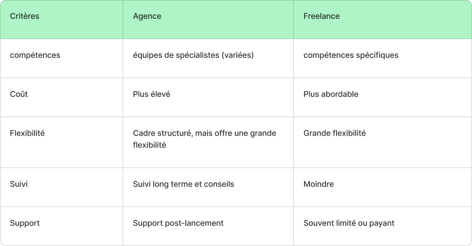 agence création de site internet, agence et freelance